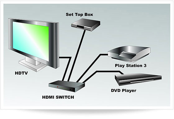 تفاوت بین اسپلیتر HDMI و سوئیچ HDMI